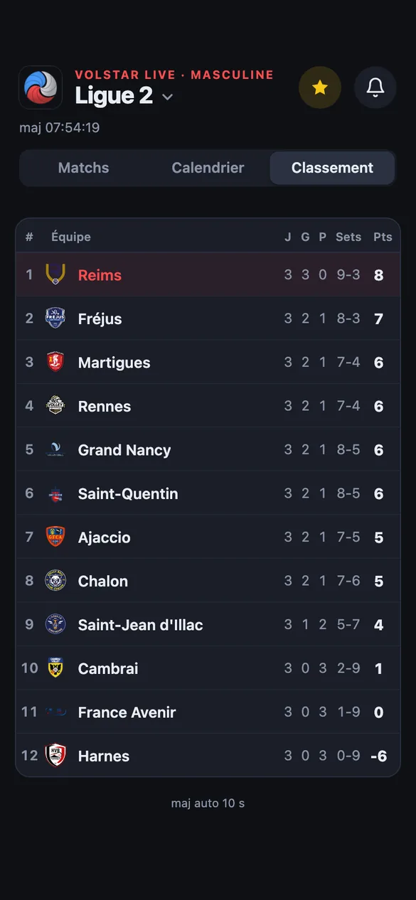 Onglet Classement de Ligue 2